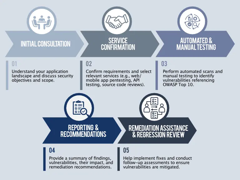 Application Security Assessment Process