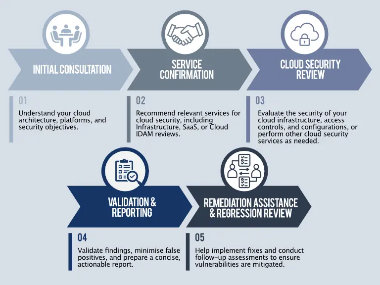 Cloud Security Assessment Process