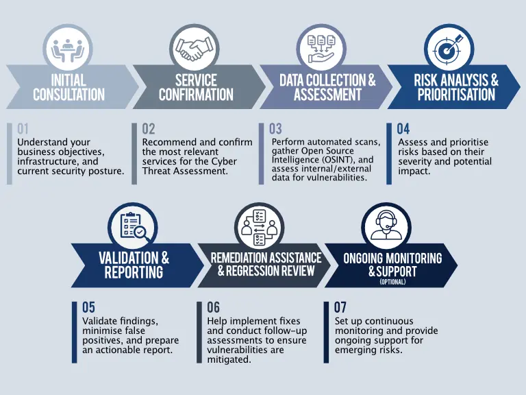 Cyber Threat Assessment Process